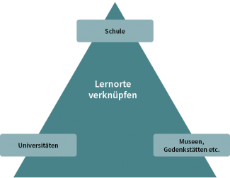 Dreieck, das die Lernorte Schule, Universitäten sowie Museen, Gedenkstätten etc. verbindet