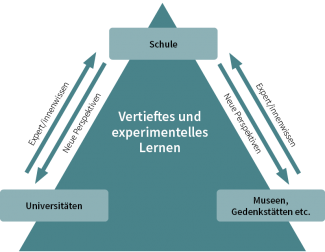 Dreieck, das vertieftes Lernen an den Lernorten Schule, Universitäten sowie Museen, Gedenkstätten etc. visualisiert und die Vorteile „Expert:innenwissen“ und „Neue Perspektiven“ sichtbar macht