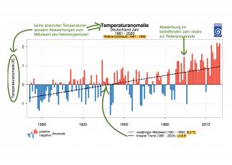 Kommentiertes Balkendiagramm zur Temperaturanomalie in Deutschland, basierend auf Daten des Deutschen Wetterdienstes | © Niole Aeschbach