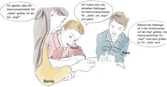 Bunte Zeichnung von drei Schülern mit Sprechblasen, die zusammen über einem Papier sitzen und sich austauschen, wie wahrscheinlich ein Reißnagel auf den Kopf oder die Seite fällt.