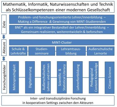 Abbildung HSE heiEDUCATION-Cluster MINT