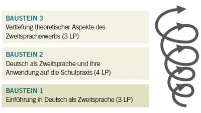 Abbildung zur Zusatz- / Querschnittsqualifikation Mehrsprachigkeit der HSE