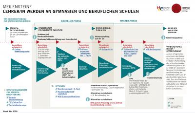 Abbildung HSE Meilensteine Lehrer/in werden an Gymnasien und Beruflichen Schulen