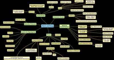 DLI Projektdoku Sturm und Drang – Mindmap-Ergebnis