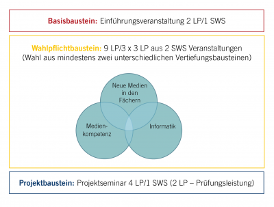 Abbildung zur Zusatzqualifikation Informations- und Medienkompetenz der HSE