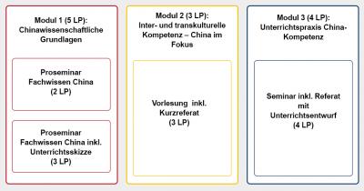 Abbildung Zusatzqualifikation China-Kompetenz