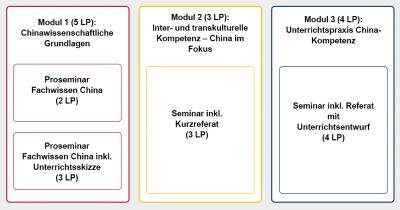 Infografik zum Aufbau der Zusatz- / Querschnittsqualifikation China-Kompetenz für die Schule