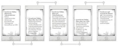 Grafische Darstellung der Phasen von Blended und Social Video Learning auf Smartphone-Screens