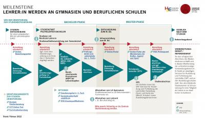 Abbildung HSE Meilensteine Lehrer:in werden an Gymnasien und Beruflichen Schulen