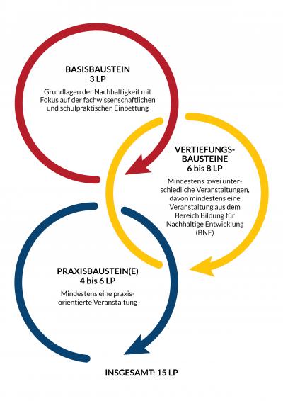 Infografik, die in den HSE-Farben Rot-Gelb-Blau Aufbau und Leistungspunkte der einzelnen Bausteine der Zusatz-/Querschnittsqualifikation Nachhaltigkeit illustriert,