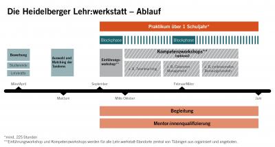 Auf einem Zeitstrahl sind die verschiedenen Phasen des Projekts Lehr:werkstatt für Lehrkräfte visualisiert.