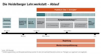 Auf einem Zeitstrahl sind die verschiedenen Phasen des Projekts Lehr:werkstatt für Studierende visualisiert.