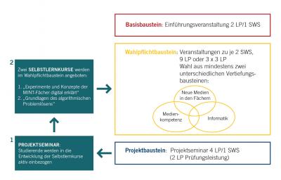 Die Grafik illustriert Inhalte des Projekts „DIY in der digitalen MINT-Lehrer:innenbildung“, das Lehramtsstudierende aktiv in die Entwicklung von Selbstlernkursen für die Zusatzqualifikation Informations- und Medienkompetenz einbezieht.