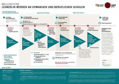 Abbildung HSE Meilensteine Lehrer:in werden an Gymnasien und Beruflichen Schulen
