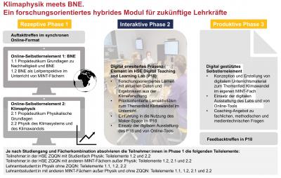 Die Abbildung zeigt den Aufbau des Moduls, das sich gliedert in Rezeptive Phase 1, interaktive Phase 2 und Produktive Phase 3.