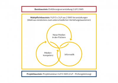 Die Abbildung zeigt den Aufbau der Zusatz-/Querschnittsqualifikation Informations- und Medienkompetenz, die sich in Basisbaustein, Wahlpflichtbaustein und Projektbaustein gliedert.