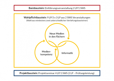 Die Abbildung zeigt den Aufbau der Zusatz-/Querschnittsqualifikation Informations- und Medienkompetenz, die sich in Basisbaustein, Wahlpflichtbaustein und Projektbaustein gliedert.