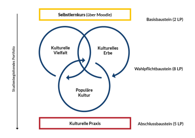 Die Abbildung zeigt den Aufbau der Zusatz-/Querschnittsqualifikation Kulturelle Bildung, die sich in Basisbaustein, Wahlpflichtbaustein und Abschlussbaustein gliedert.