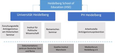 Die Abbildung zeigt die Rolle aller Projektpartner im Verbund.