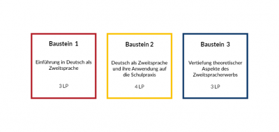 Die Abbildung zeigt den in 3 Bausteine gegliederten Aufbau der Zusatz- / Querschnittsqualifikation Mehrsprachigkeit