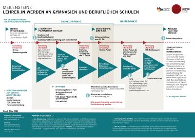 Die Abbildung zeigt in einem chronologischen Aufbau die Meilensteine auf dem Weg zum Berufsziel Lehrer:in an Gymnasien und Beruflichen Schulen