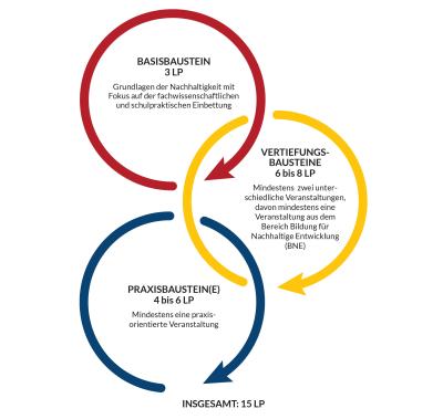 Infografik, die in den HSE-Farben Rot-Gelb-Blau Aufbau und Leistungspunkte der einzelnen Bausteine der Zusatz-/Querschnittsqualifikation Nachhaltigkeit illustriert.