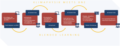 Die Abbildung verdeutlicht den Ablauf der ineinandergreifenden Blended Learning Lerngelegenheiten innerhalb des Seminars „Klimaphysik meets BNE“