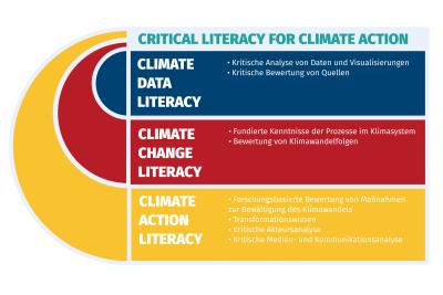 Die Abbildung zeigt, wie sich Critical Literacy for Climate Action gliedert in Climate Data Literacy, Climate Change Literacy und Climate Action Literacy. | Konzeption und Gestaltungsidee: Nicole Aeschbach; grafische Umsetzung: Thomas Renkert