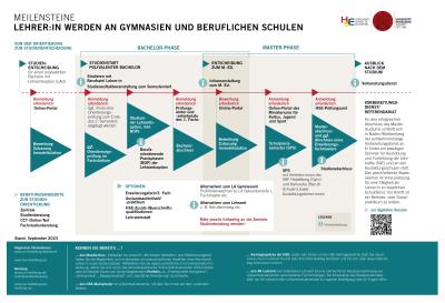 Die Abbildung zeigt in einem chronologischen Aufbau die Meilensteine auf dem Weg zum Berufsziel Lehrer:in an Gymnasien und Beruflichen Schulen