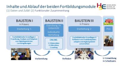 Die Infografik illustriert den Aufbau der aus 3 Bausteinen bestehenden Fortbildung.