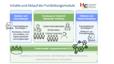 Die Infografik illustriert Inhalte und Aufbau der aus 3 Bausteinen bestehenden Fortbildung für Informatiklehkräfte.