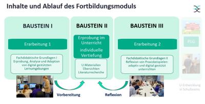 3 Säulen für jeden der drei Bausteine des Moduls Daten und Zufall mit Beschreibung zum Inhalt und auch 2 Pfleilen wie die Säulen zusammenhängen