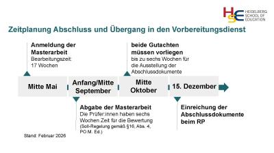 Die Grafik zeigt die empfohlene Zeitplanung für den Abschluss und den Übergang in den Vorbereitungsdienst.
