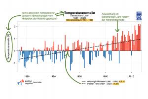 Kommentiertes Balkendiagramm zur Temperaturanomalie in Deutschland, basierend auf Daten des Deutschen Wetterdienstes | © Niole Aeschbach