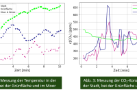 Das Bild zeigt zwei Grafiken, die die Messung der Temperatur (links) bzw. der CO2-Konzentration (rechts) in Stadt, Gründfläche und Moor kontrastierend abbilden.